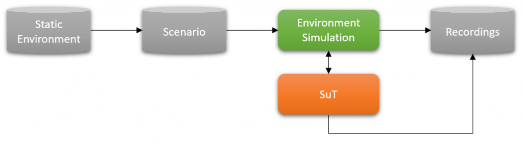 The subject of our motivation: environment simulation and the system under test