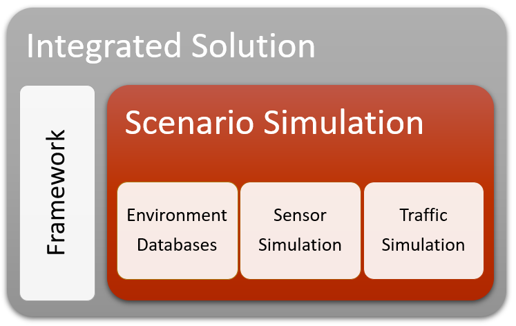 Scenario Simulation and other product categories